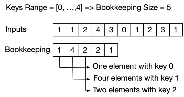 Counting Sort: counter array