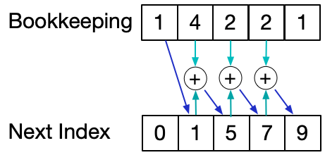Counting Sort: only keys