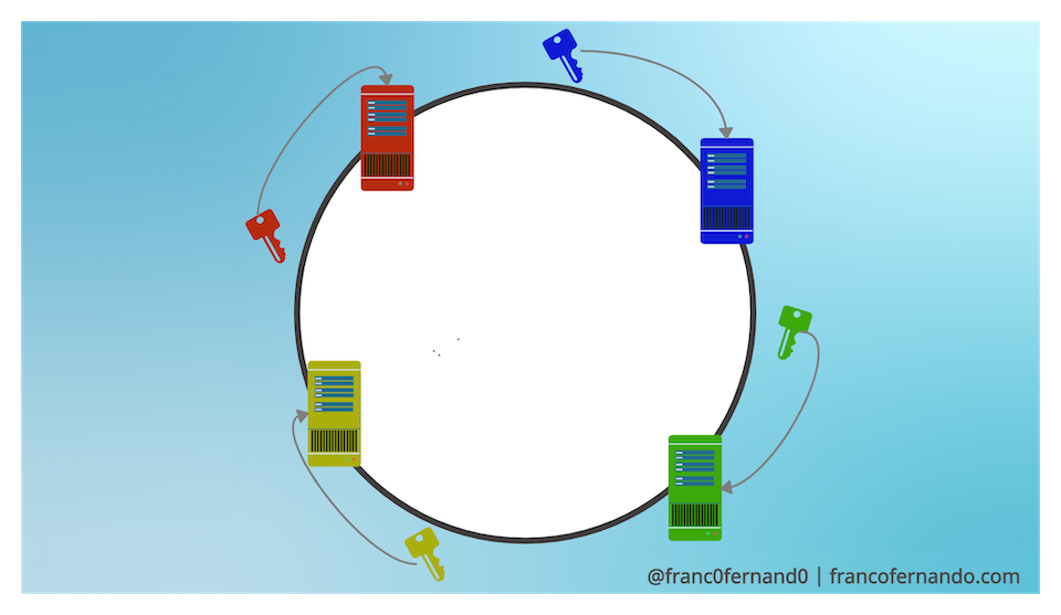 hashing: consistent hashing