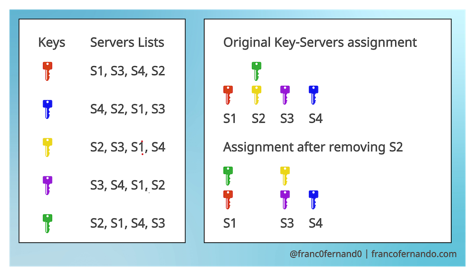 hashing: rendezvous hashing