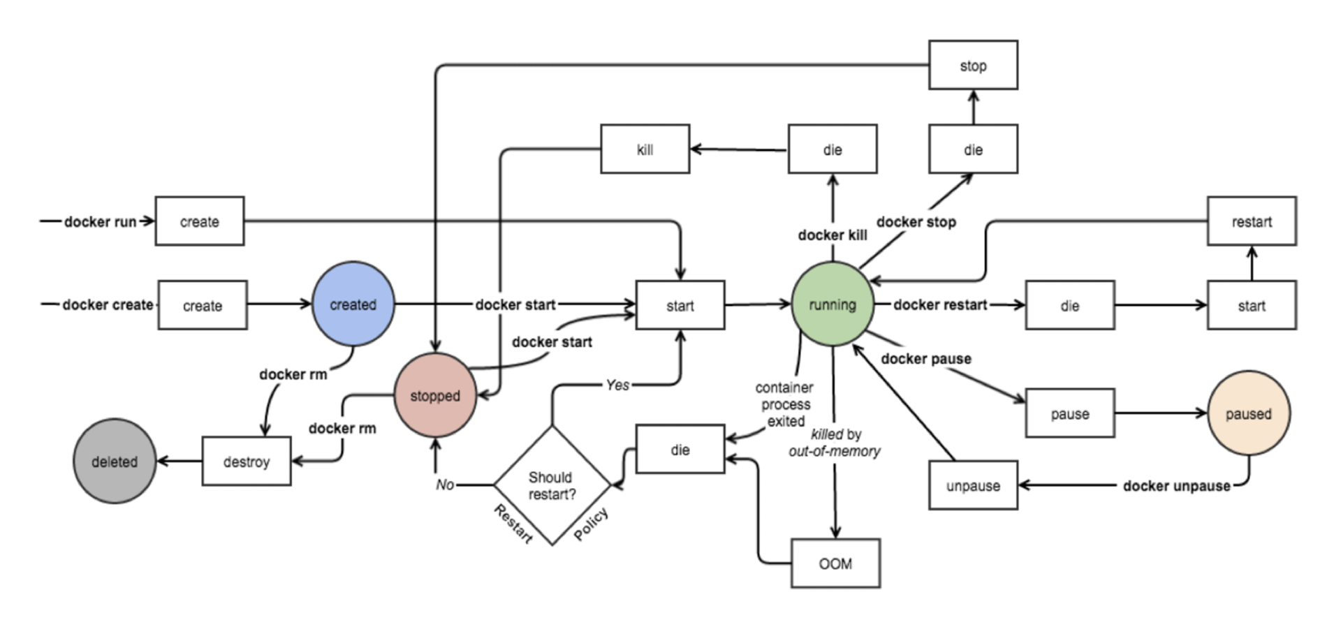 docker-lifecycle