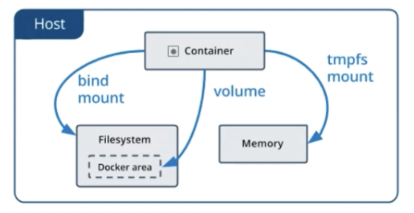 docker-storage